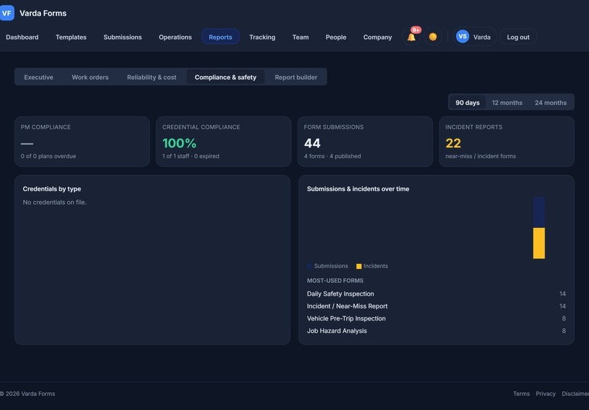 Varda Forms compliance and safety analytics — PM and credential compliance rates, form submission and incident counts, a submissions-and-incidents-over-time chart and a most-used-forms breakdown