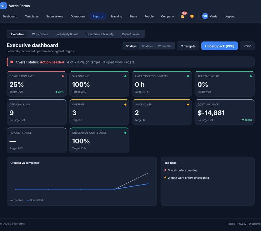Varda Forms executive dashboard: a red/amber/green KPI scorecard measuring completion rate, SLA on-time, MTTR, overdue, unassigned and cost variance against targets, with a created-vs-completed trend chart and a top-risks list