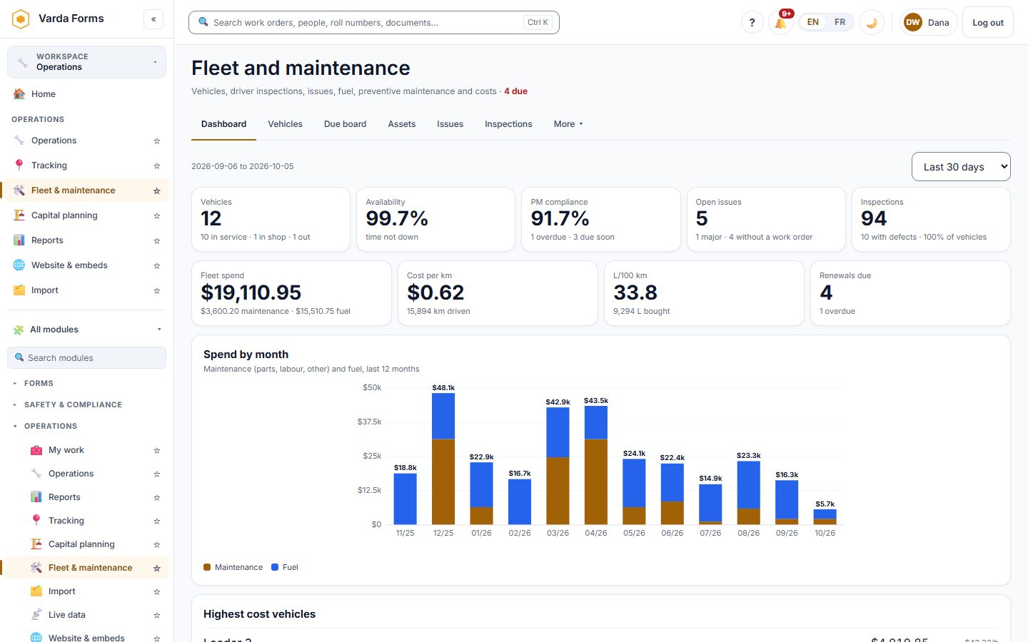 Varda Forms fleet and maintenance dashboard: availability, PM compliance, open issues, inspections, fleet spend, cost per km and spend by month