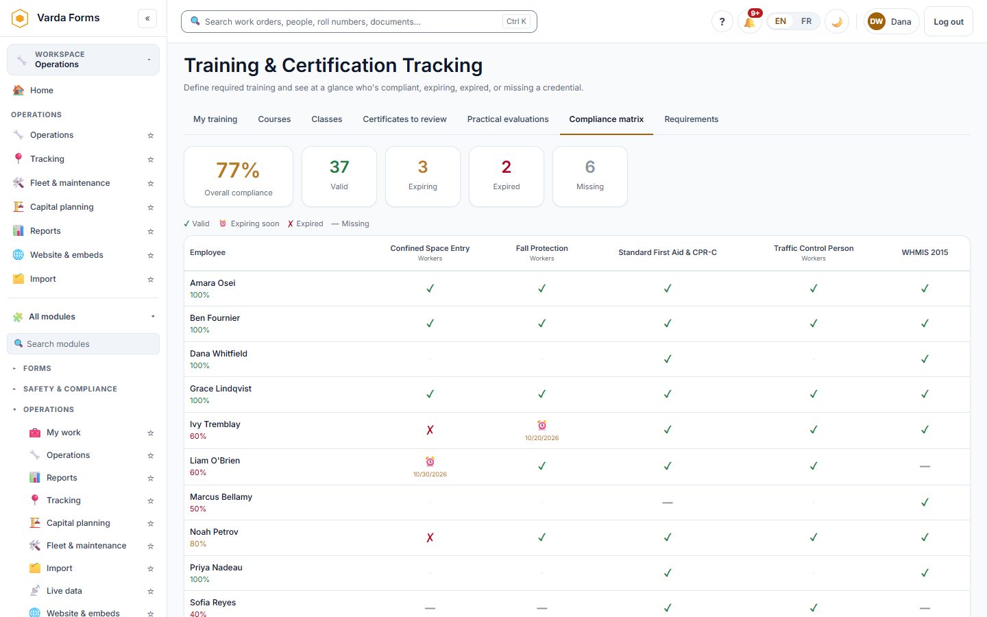 Varda Forms training compliance matrix: every employee against every required ticket, with valid, expiring, expired and missing marks and an overall percentage